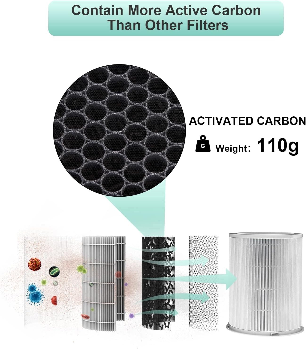 Replacement H13 HEPA Air Purifier Filter Activated Carbon CADR 400+ m³/h