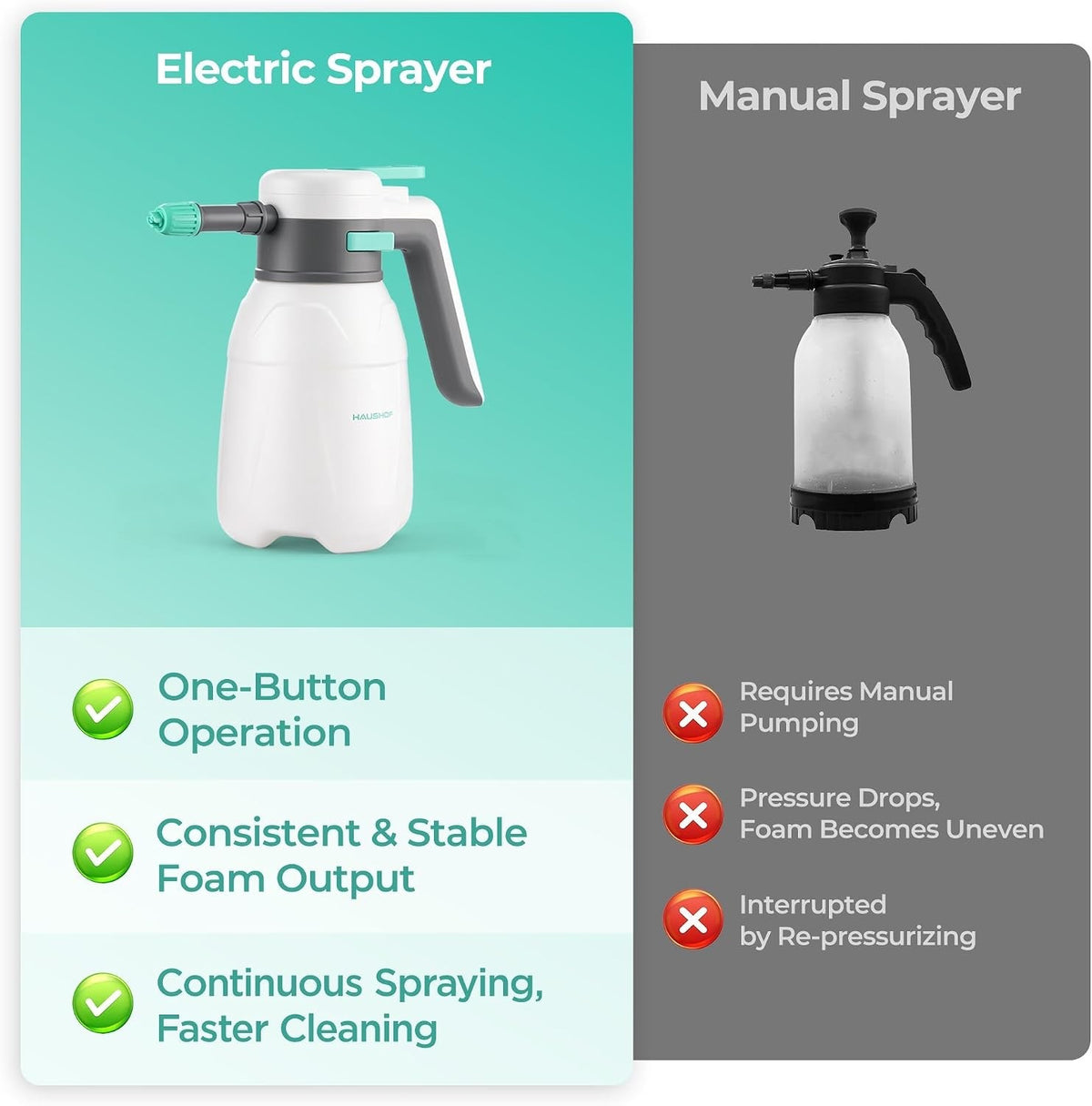 Foam Sprayer Electric 1.8L Cordless Car Wash Water Spray 90° Battery Display