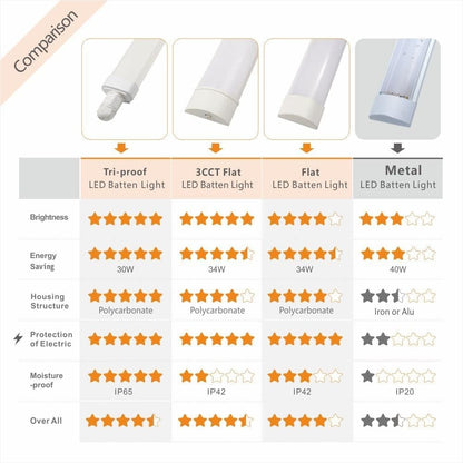 4FT 46in LED Batten Light 34W 3750LM 3CCT Garage Workshop Ceiling Tube